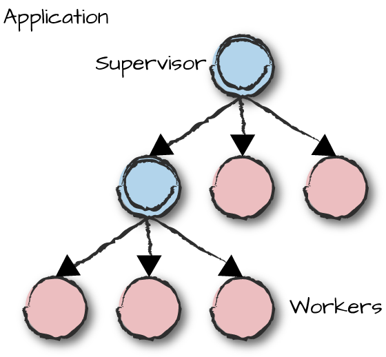 supervision-tree